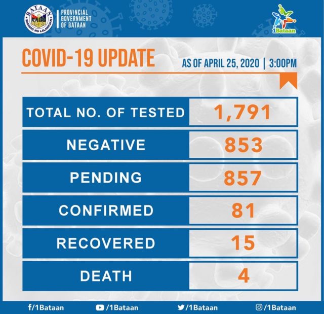 Covid-19 in Bataan: Cases still at 81 for the 6th day - Punto! Central ...