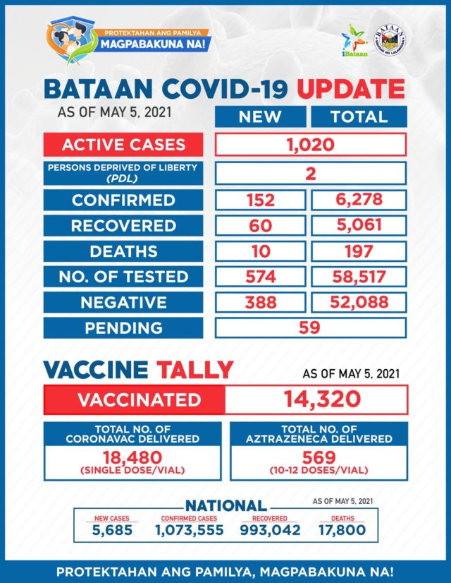 Covid-19 In Bataan: 10 Deaths, 152 New Cases In 1 Day - Punto! Central 