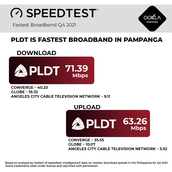 PLDT is Pampanga's fastest internet provider– Ookla - Punto! Central Luzon