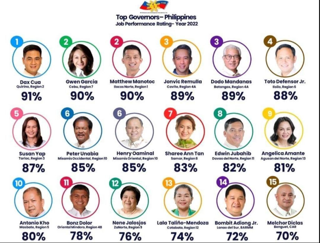 RPMD names Yap as one of the top performing governors - Punto! Central ...