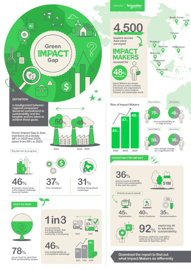 Green Impact Gap 2025 Infographic - REGIONAL