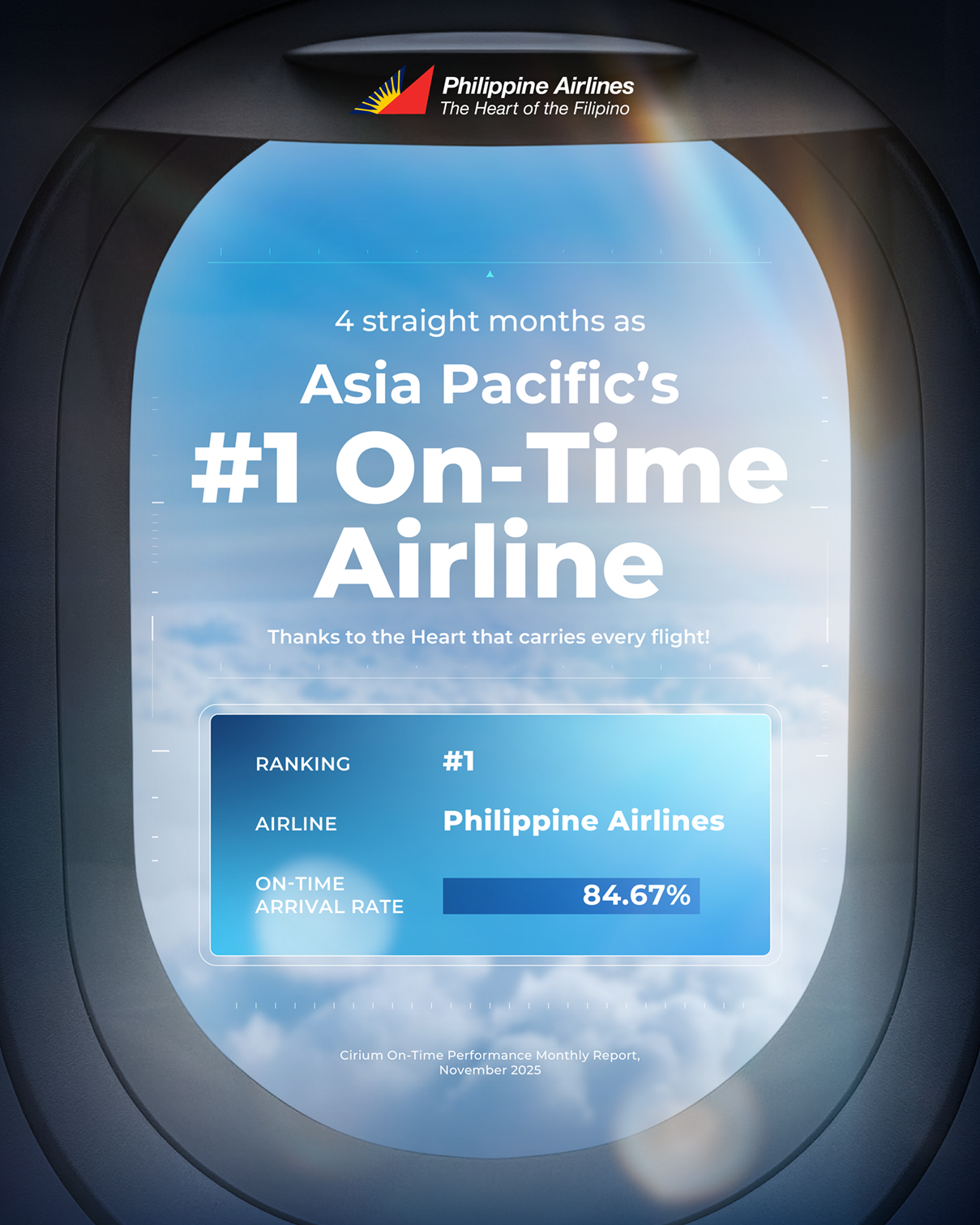 PAL CLINCHES #1 SPOT AS MOST PUNCTUAL ASIA PACIFIC CARRIER FOR 4TH CONSECUTIVE MONTH