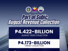 BOC-Subic exceeds P4.173-B August revenue target by P248.75-M