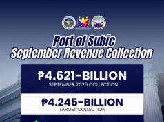 BOC-Subic exceeds September target, collects P4.62-B